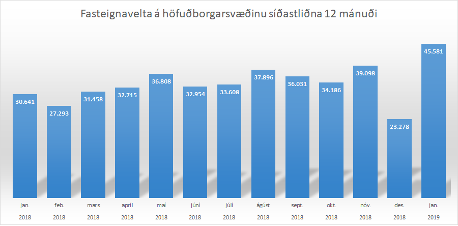 Myndin sýnir samanlagða veltu á höfuðborgarsvæðinu síðastliðna 12 mánuði